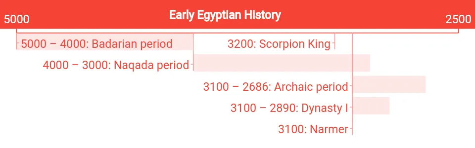 Example of ancient Egypt timeline